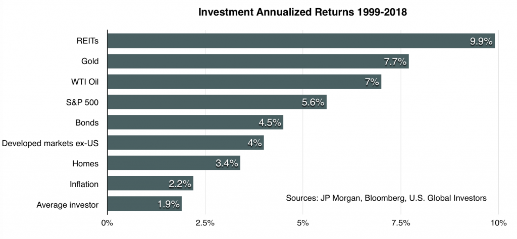 Bar chart of returns on various investments from 1999 to 2018, gold number 2