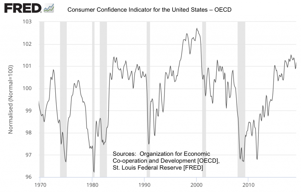 chart on consumer confidence showing near peak number