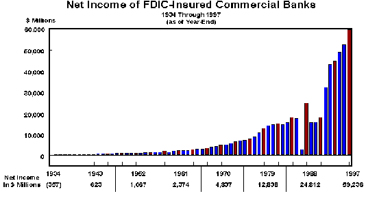 Fdic Insurance Limits. Net Income of FDIC-Insured
