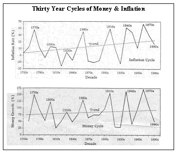 money and inflation cycles