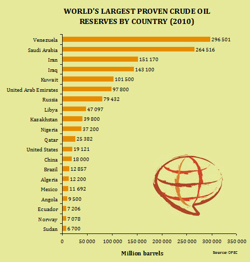 World's Largest Proven Crude Oil Reserves By Country 2010