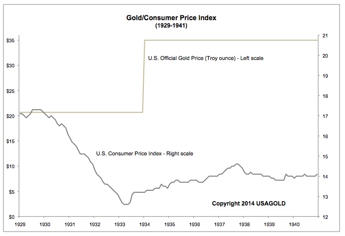 gold as deflation hedge chart 1930s