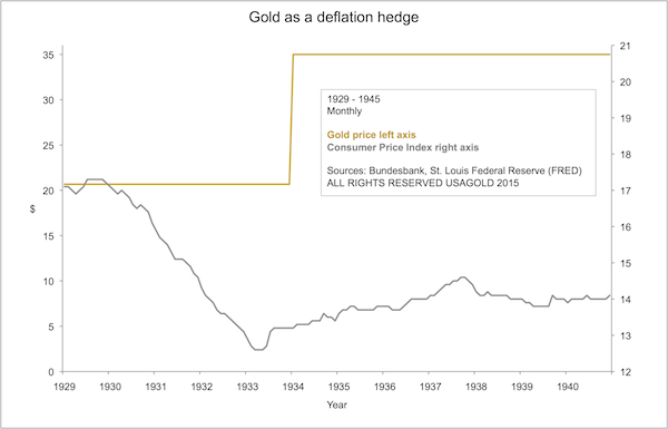 gold deflation hedge