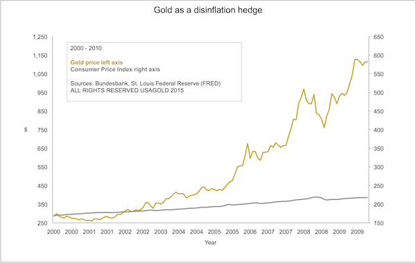 Gold as disflation Hedge