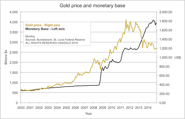 Gold Price and Monetary Base