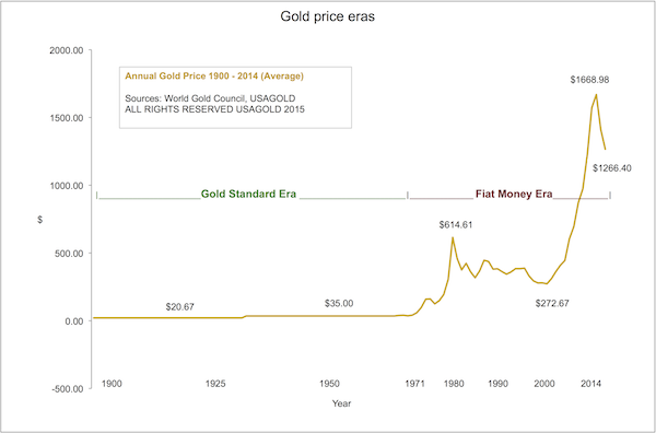 Gold Price Eras