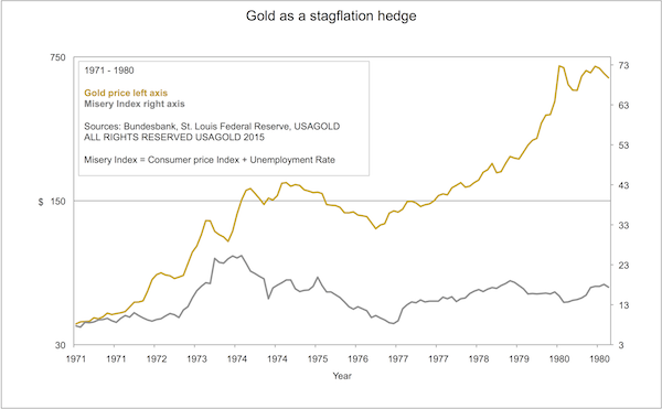 Gold as a Stagflation Hedge