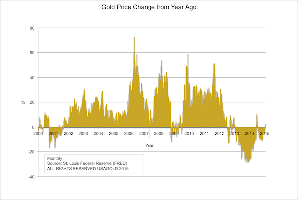 Gold Year over Year