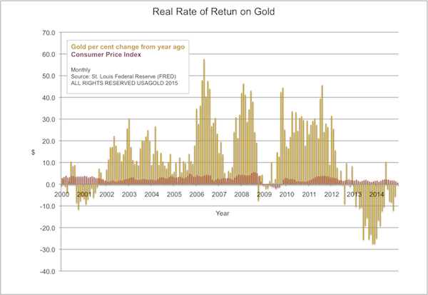Real Rate of Retrun on Gold