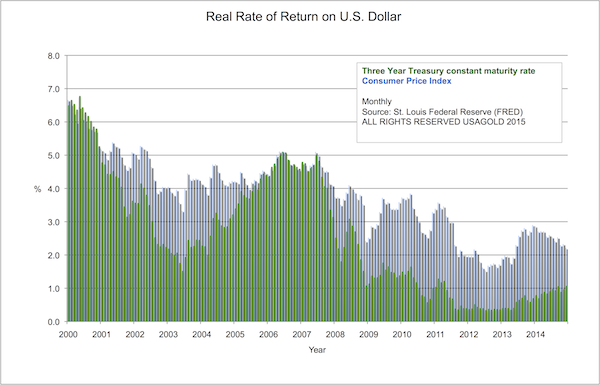 Real Rate of Return on US Dollar