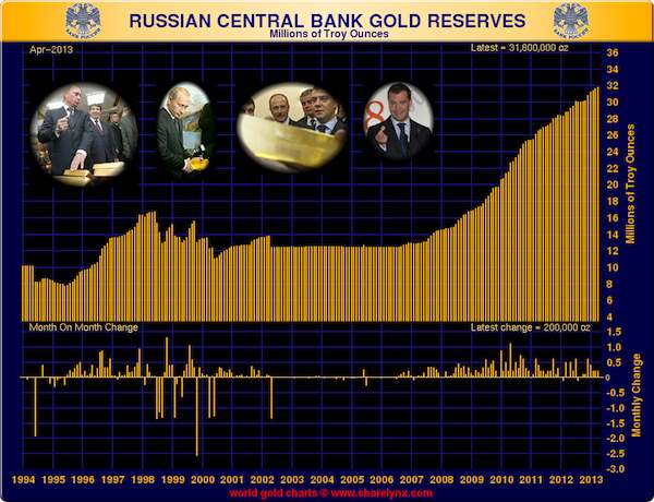 russian reserves