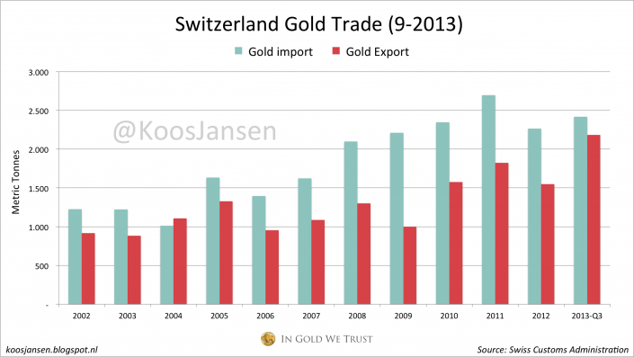 Swiss gold trade