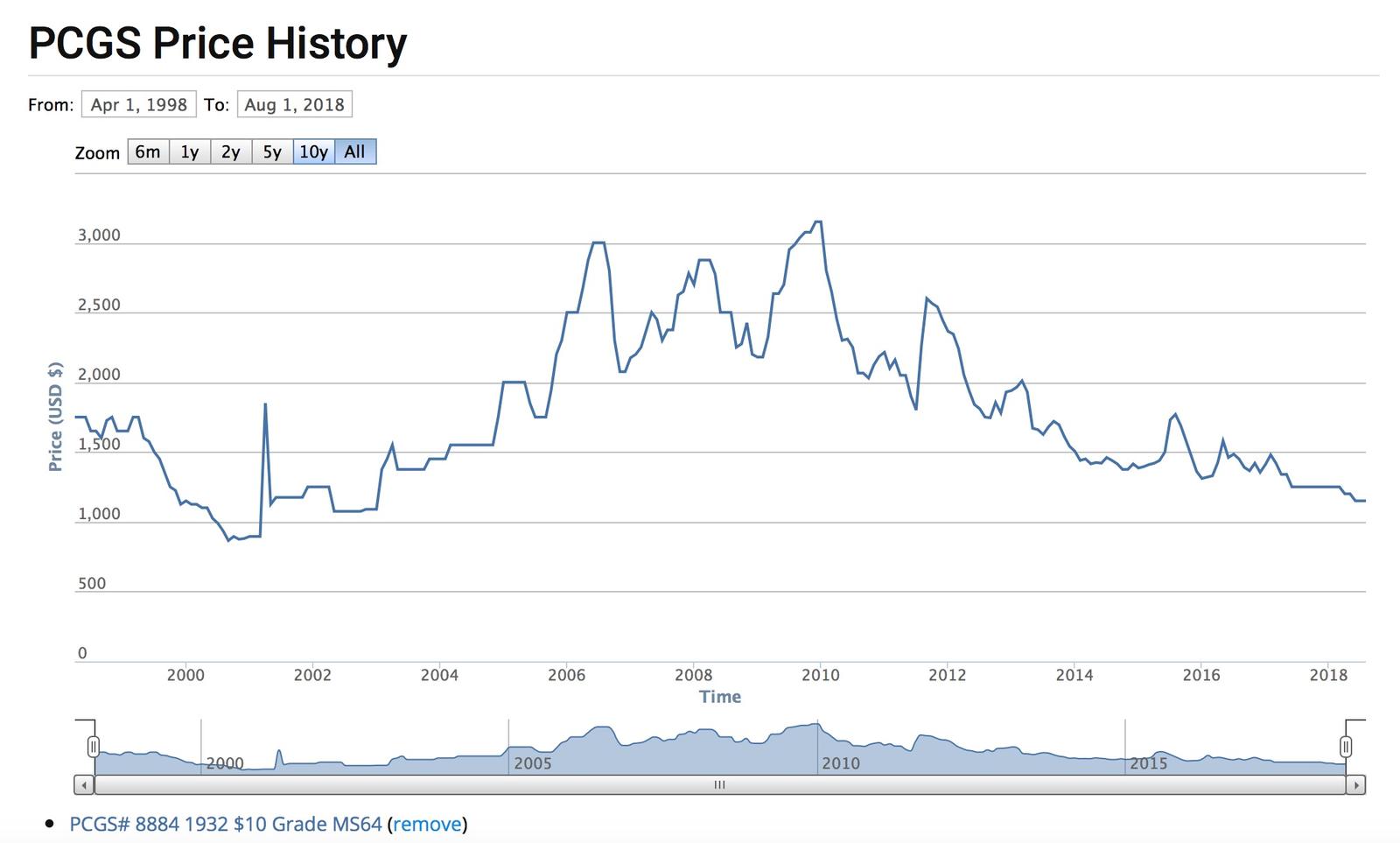 Line chart showing price history of $10 Indian MS 64
