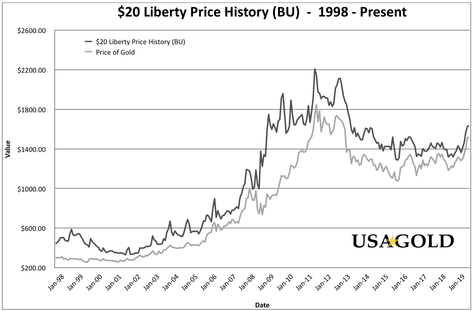 Line chart of $20 liberty price histgory