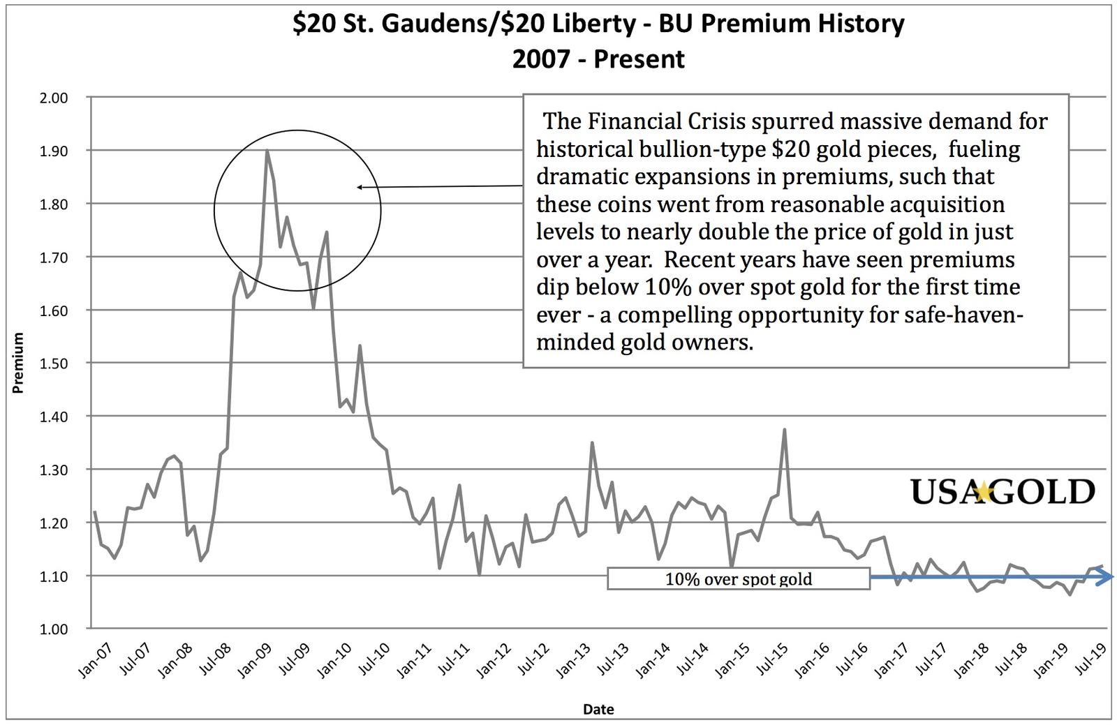 line chart of $20 gold coin premium history 2007 to present