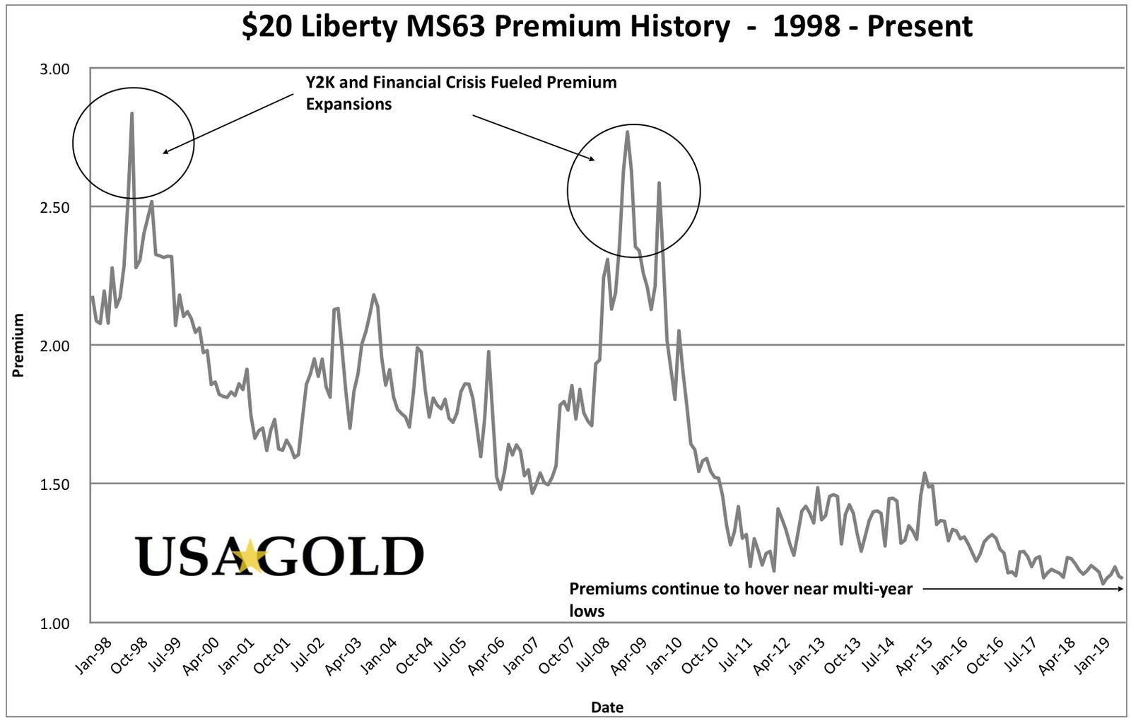 Line chart of premium history of $20 liberty MS 63
