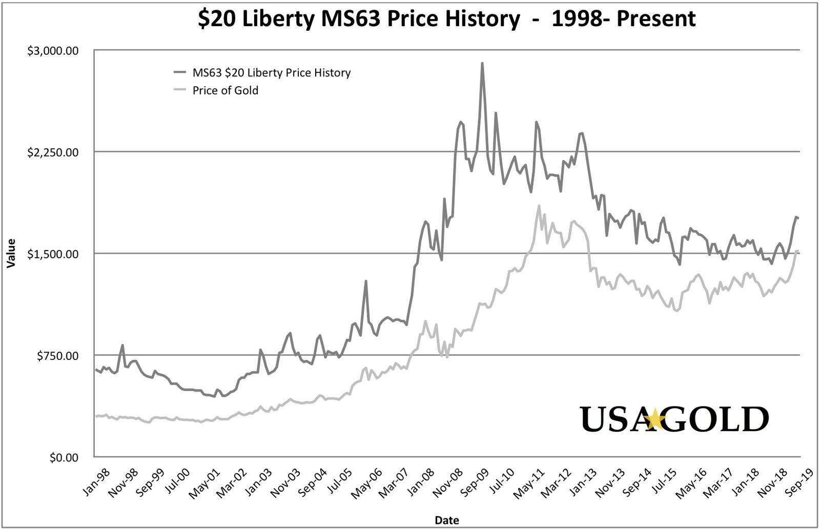 Line chart showing price history of $20 Liberty MS 63