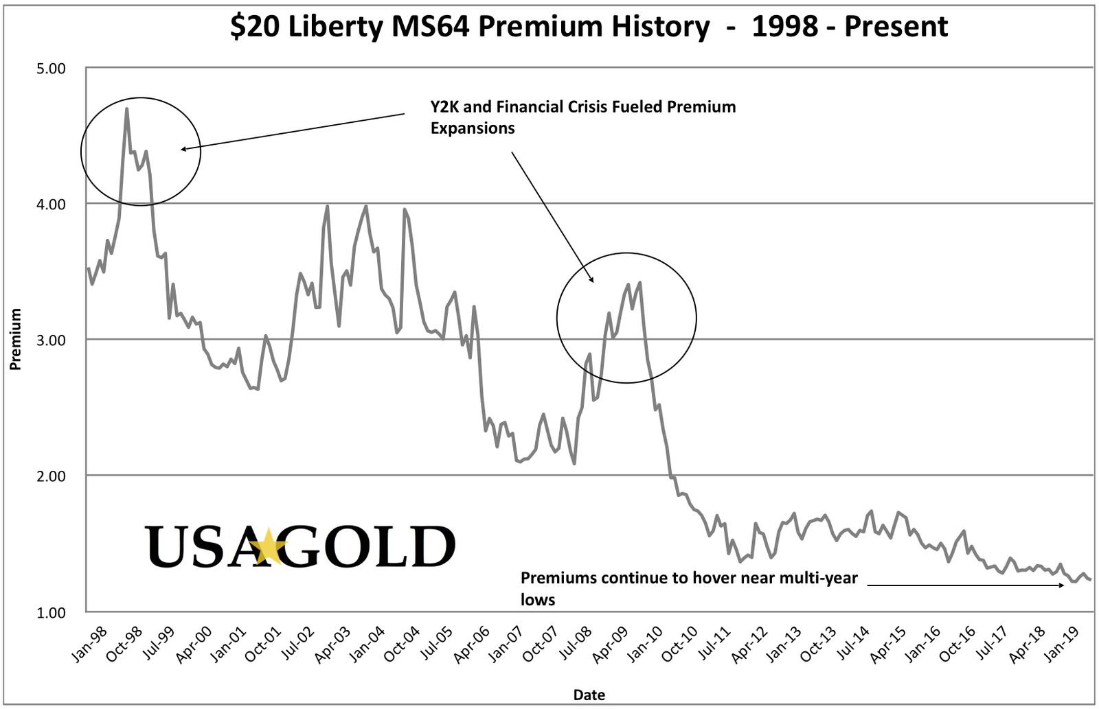 Line chart premium history $20 Liberty MS 64