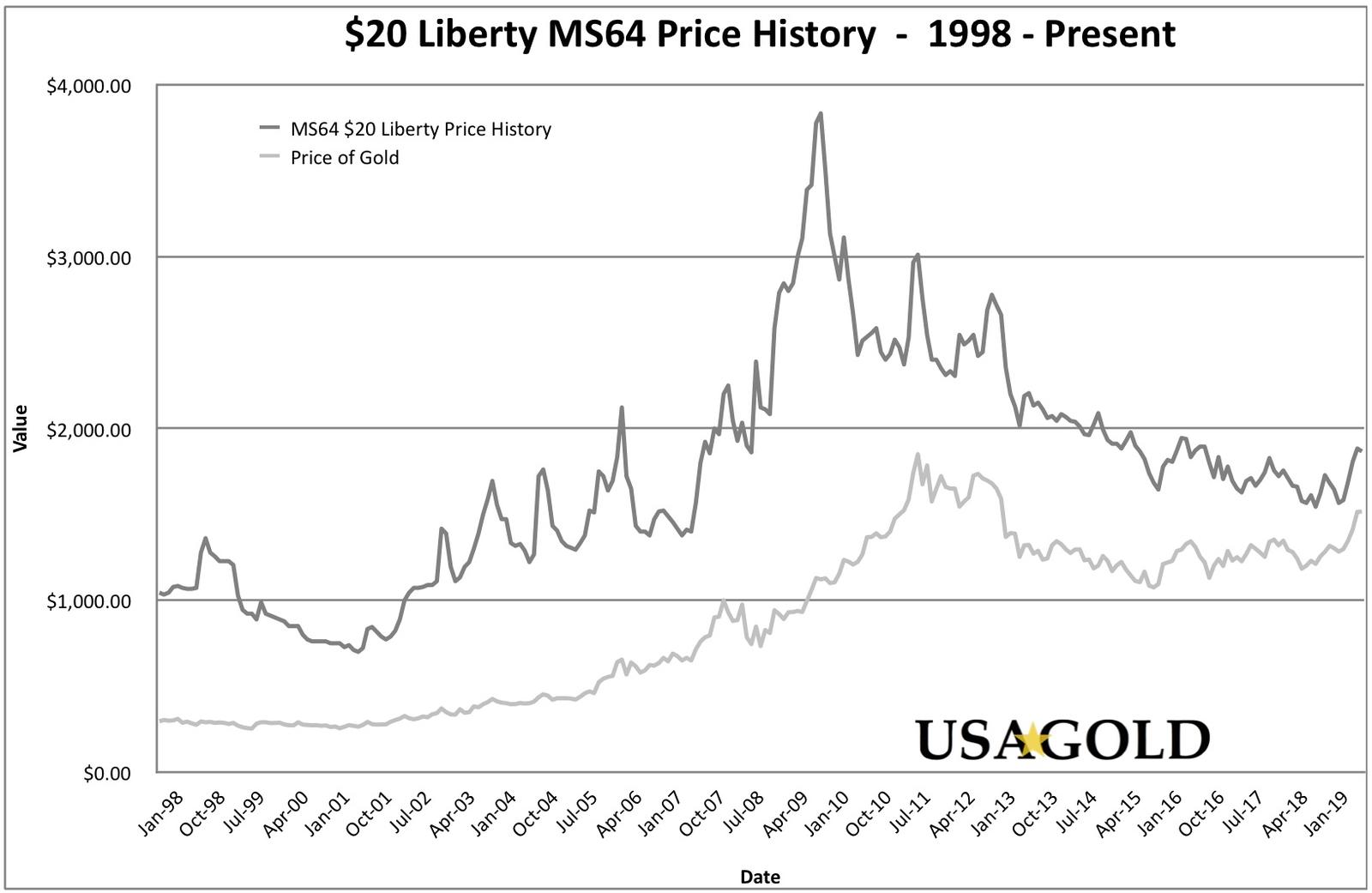 Line chart price of $20 Liberty MS 64