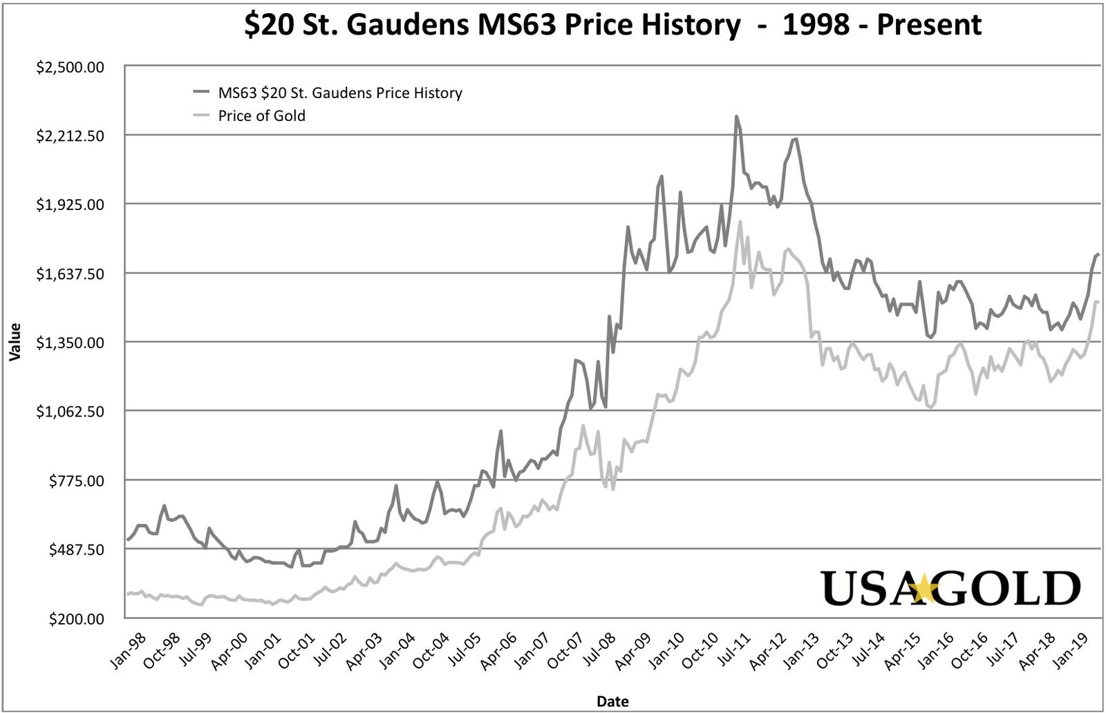 Line chart of price history for $20 St Gaudens MS 63