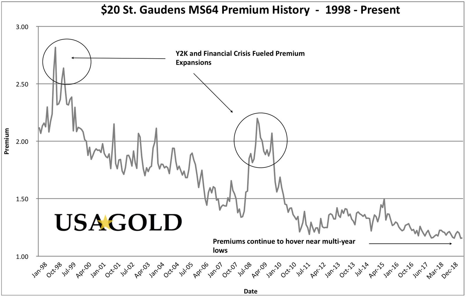Line chart showing $20 St Gaudens MS premium history