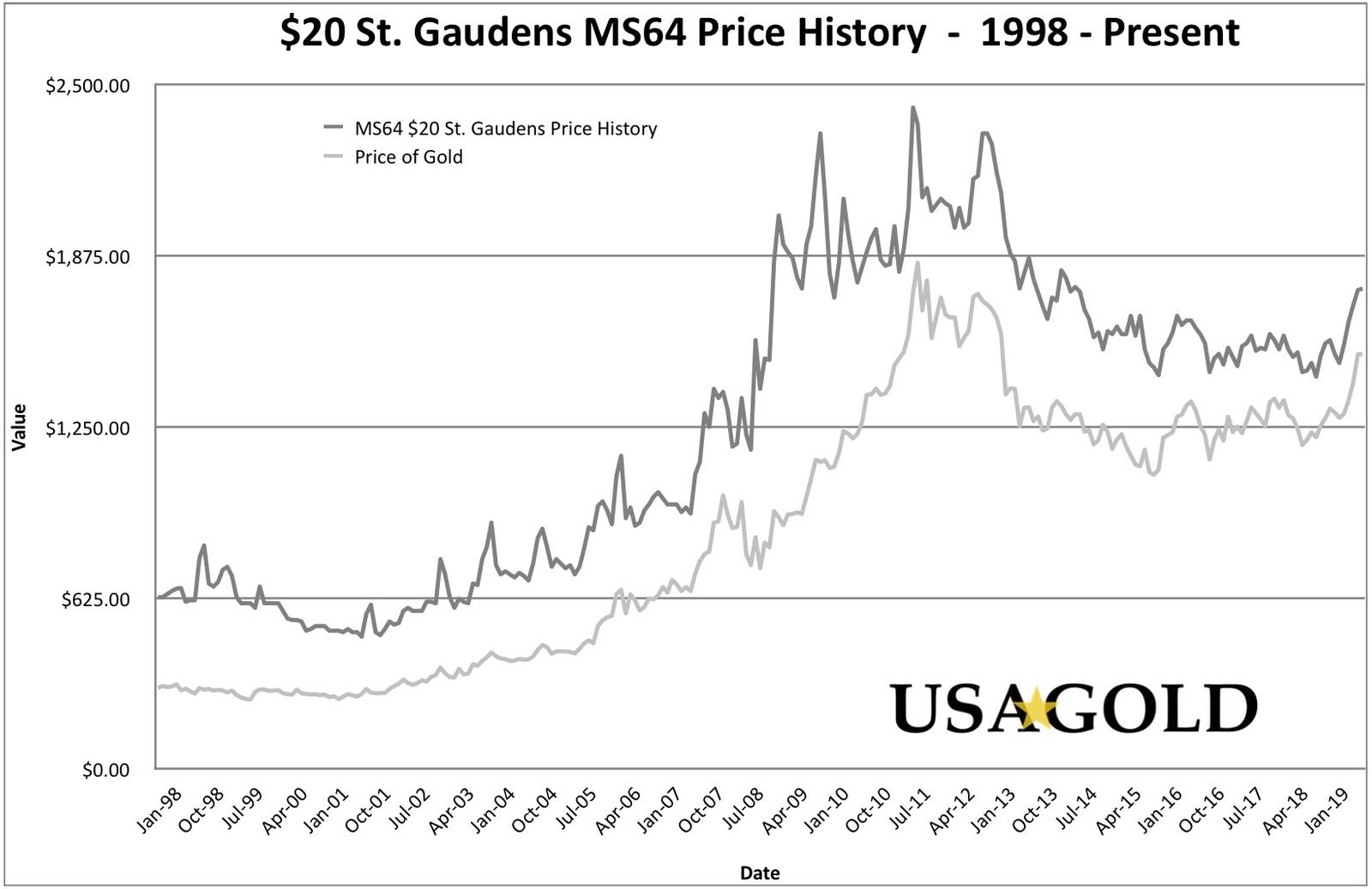 Line chart showing price history $20 St Gaudens MS 64