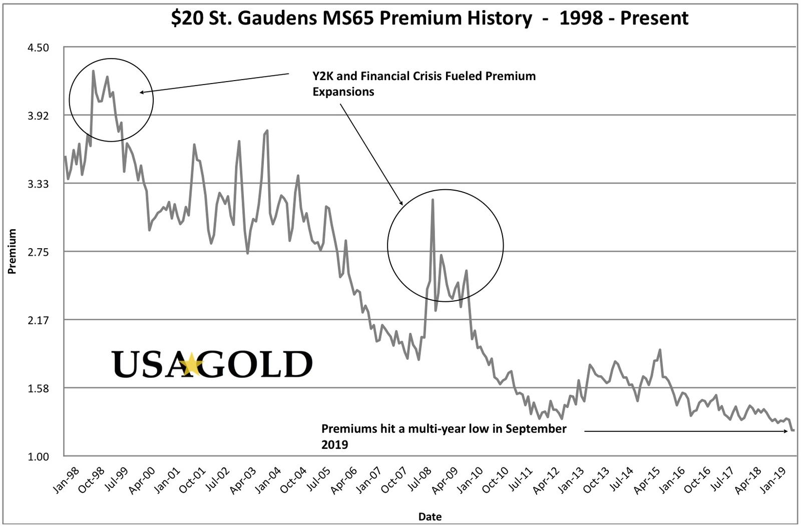 Line chart sowing premium history of $20 St Gaudens MS 65