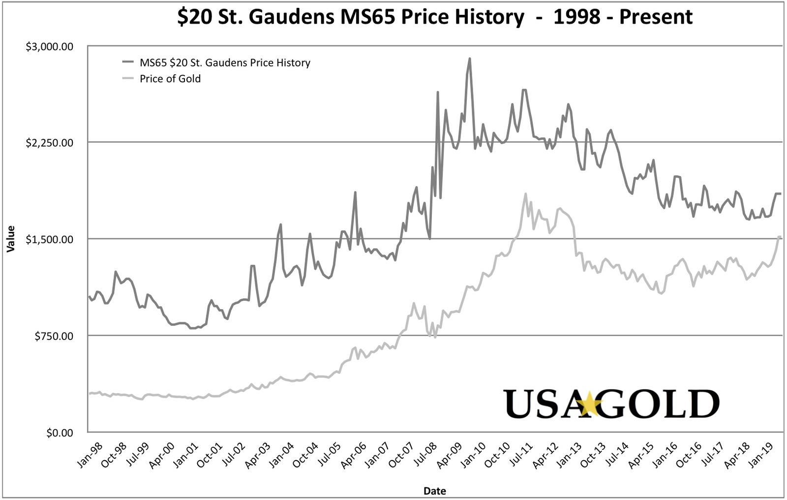 Line chart showing price history of $20 St Gaudens MS 65