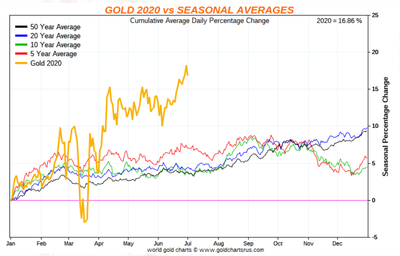 overlay chart showing gold's 2020 performance against seasonal averages - a breakout is in motion