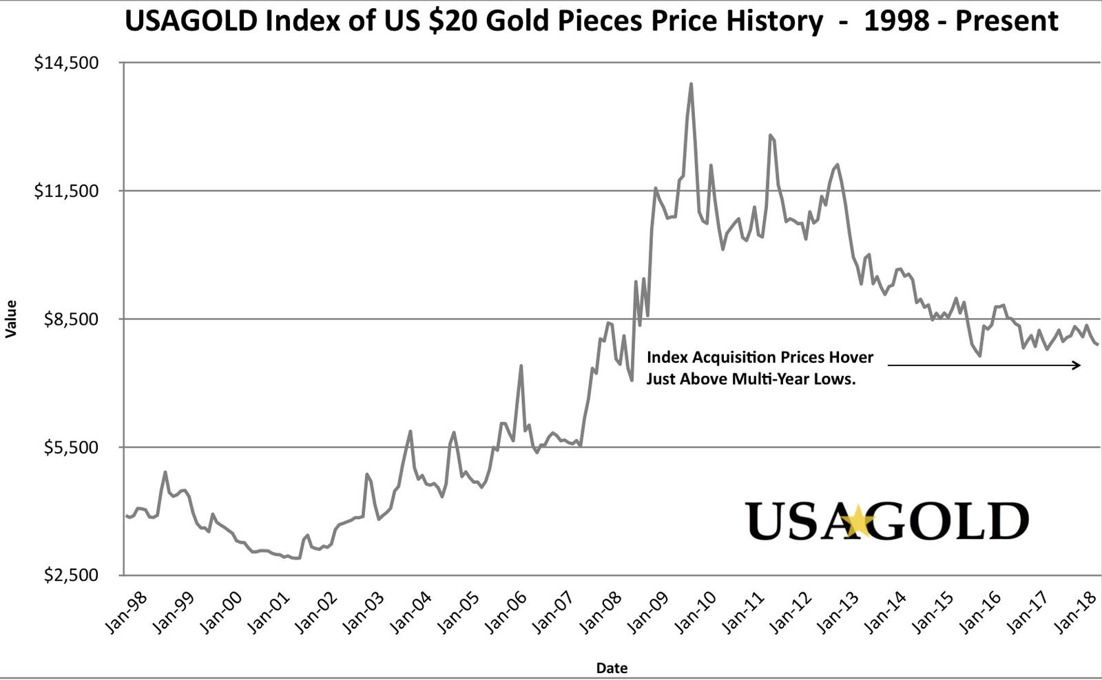 Line chart of price history 5 piece $20 gold index set