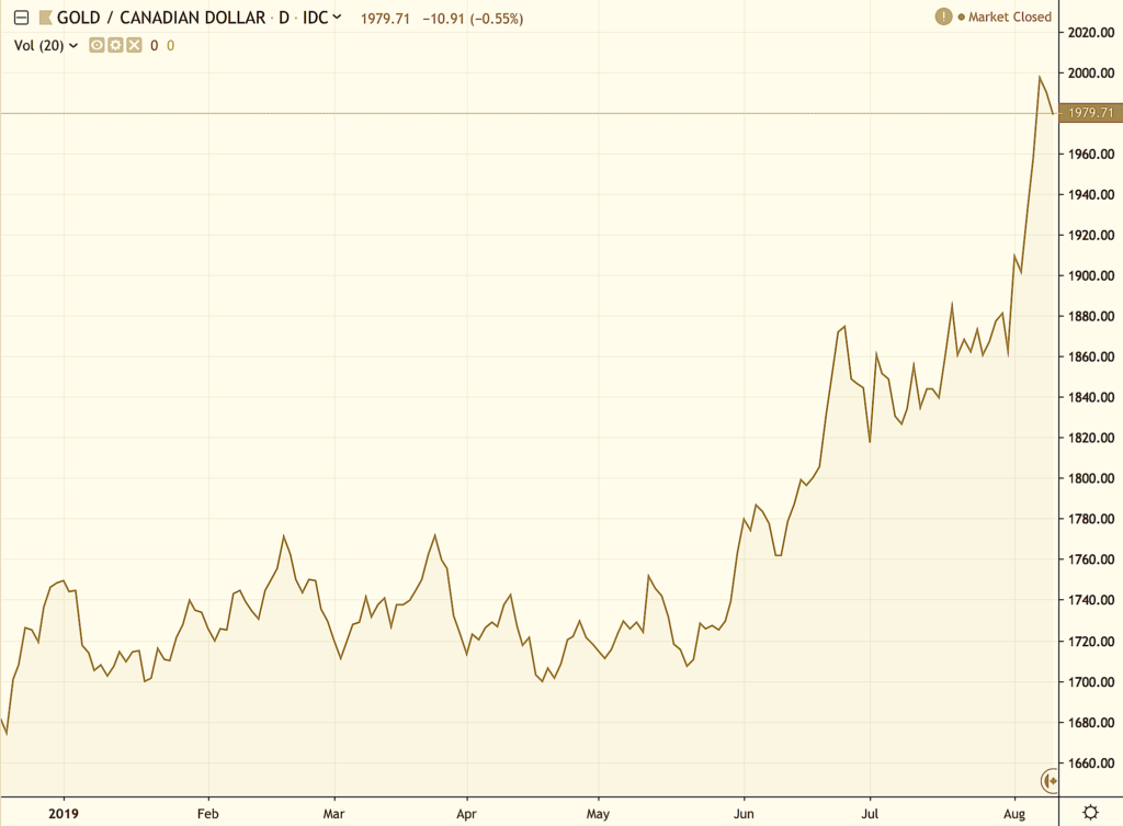 chart of gold in Canadian dollar 2019