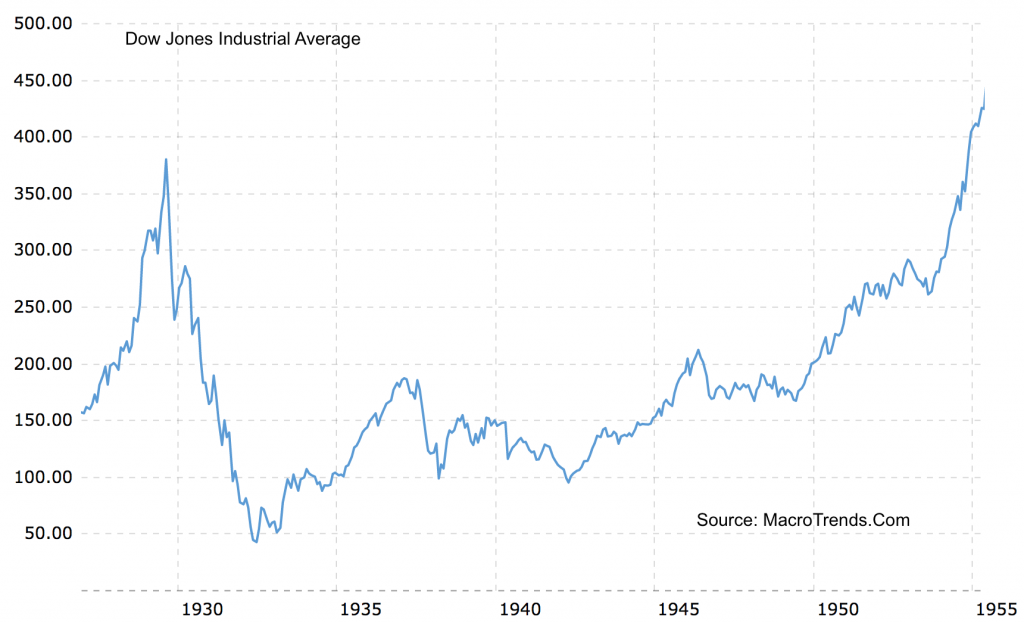Chart showing 1929 crash and recovery in 1955, 26 years later
