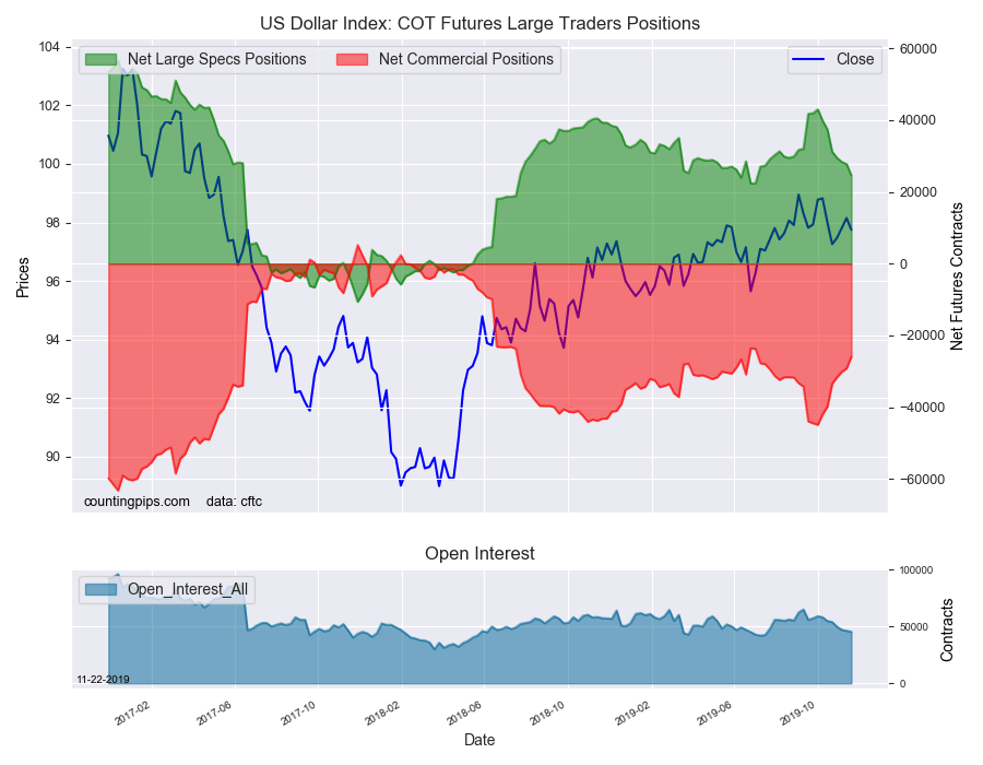Overlay chart of US dollar Index Large Trader Positions for November 26, 2019