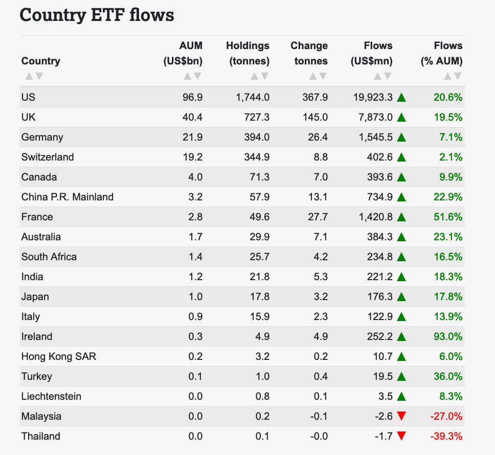 table showing gold ETF flows by country May 2020