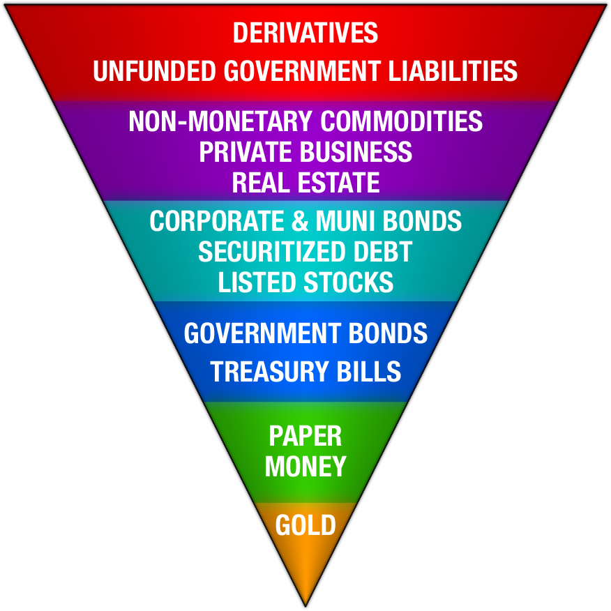 Exter's inverted pyramid of debt with derivatives at the top and gold on the bottom