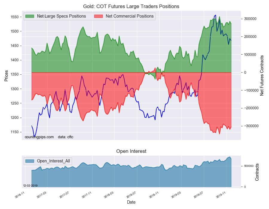 Overlay chart of gold COT Large Trader Positions November 26, 2019
