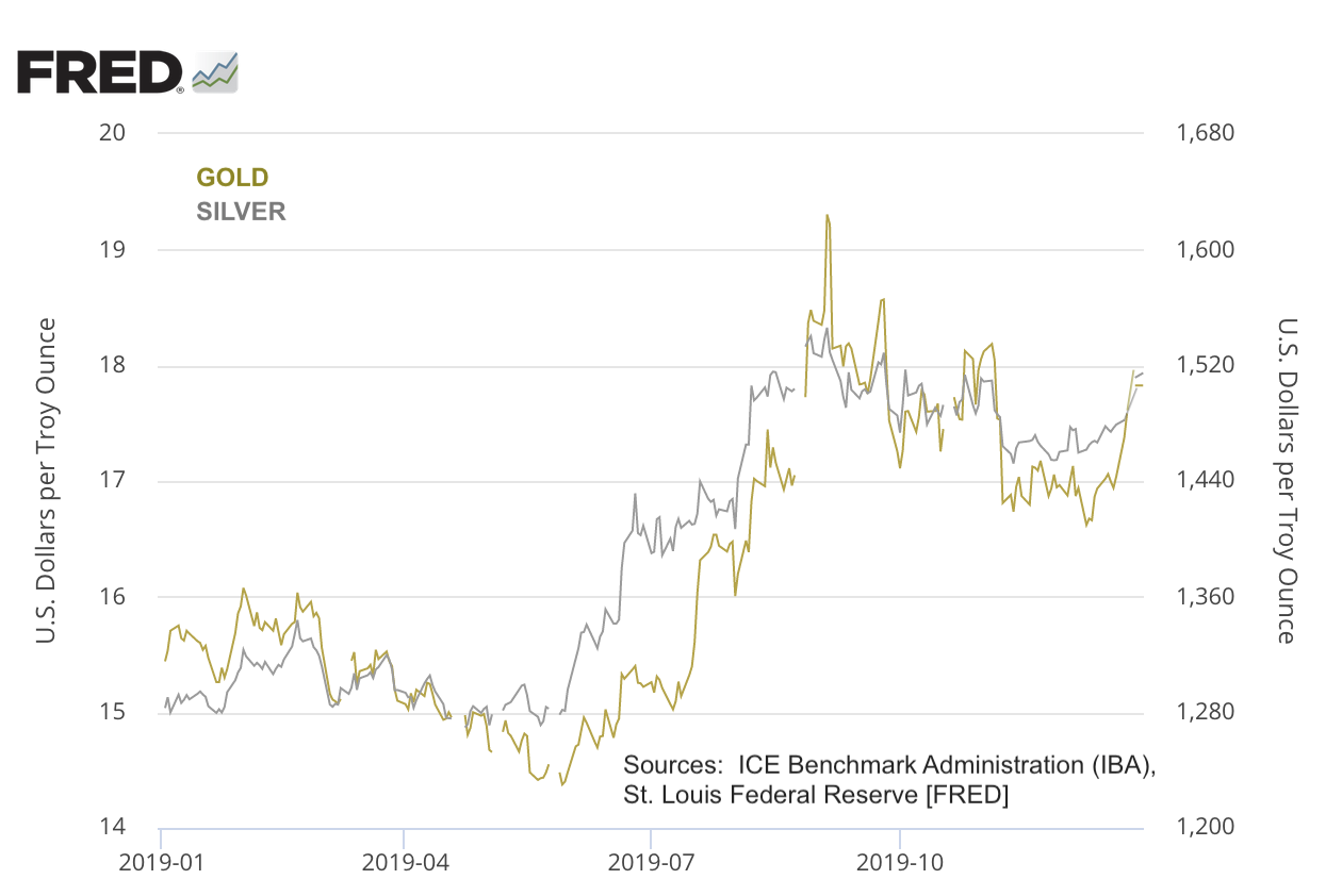 Overlay chart gold and silver price performance 2019