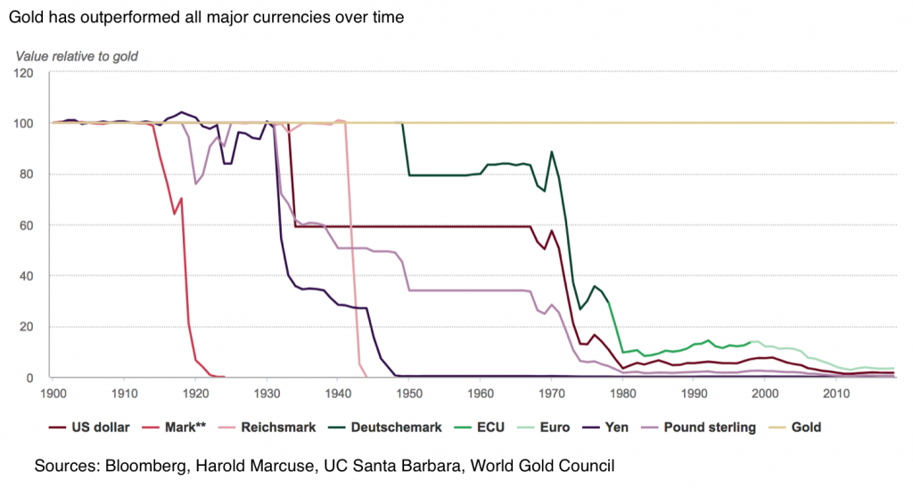 Chart showing gold outperforming all major currencies since 1900