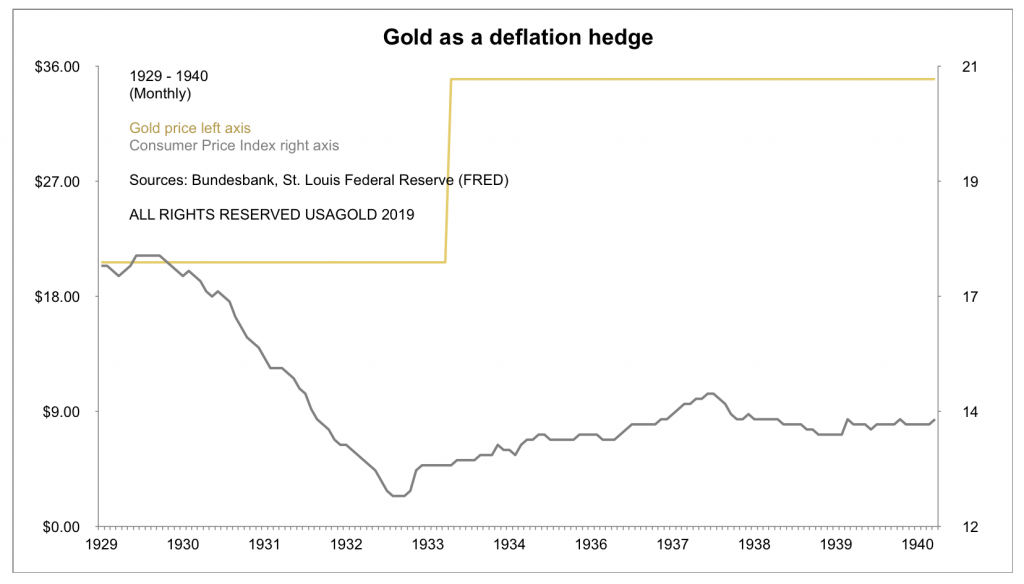 Overlay chart of gold price and purchasing power of the dollar, 1929-1940
