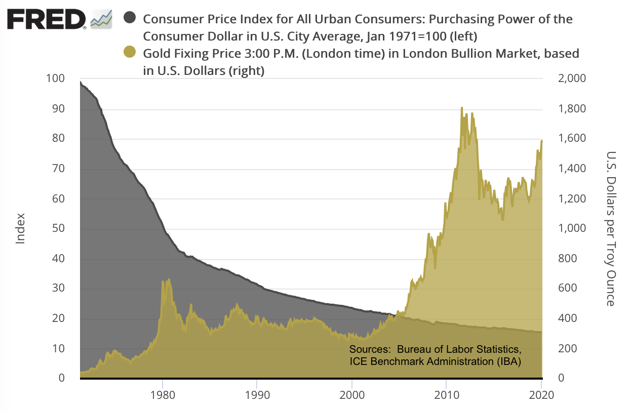 overlay chart showing purchasing power of dollar and gold price since 1971, CPI indexed to 100