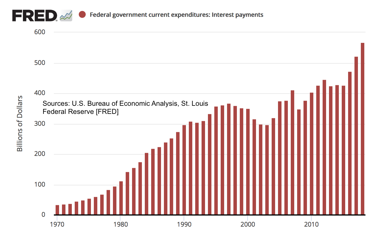 bar chart showing federal government's current interest payments, nearly $600 billion in 2018