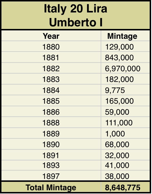 Table of Italian 20 lira mintages