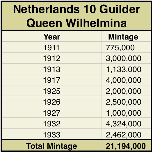 table of Netherland 10 guilder mintages