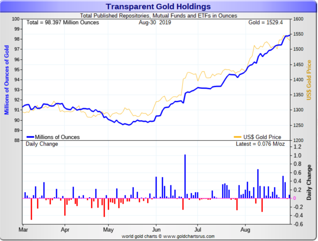 Chart of growth in gold ETFs with gold price