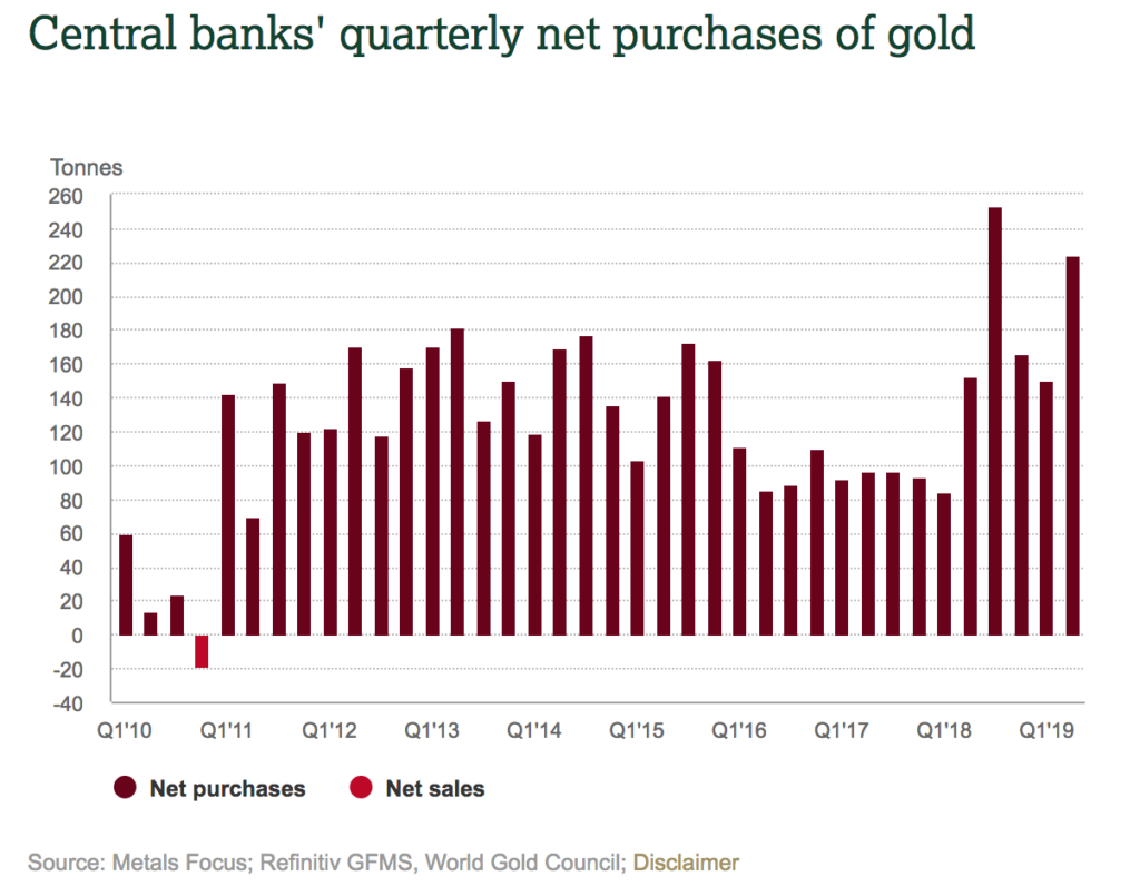 bar graph of quarterly net purchases of gold since 2010, strong uptrend in 2018-2019