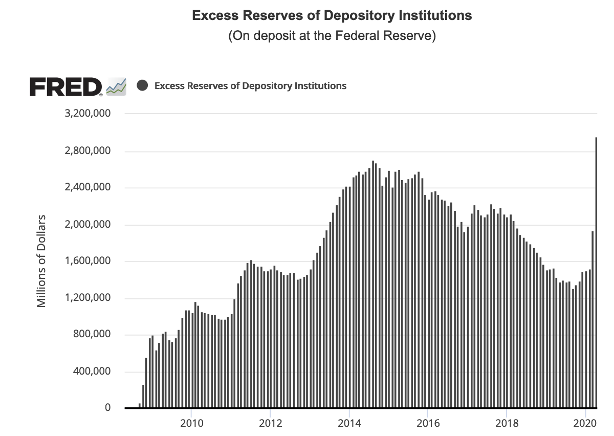 bar chart showing excess reserves on deposit at the Federal Reserve