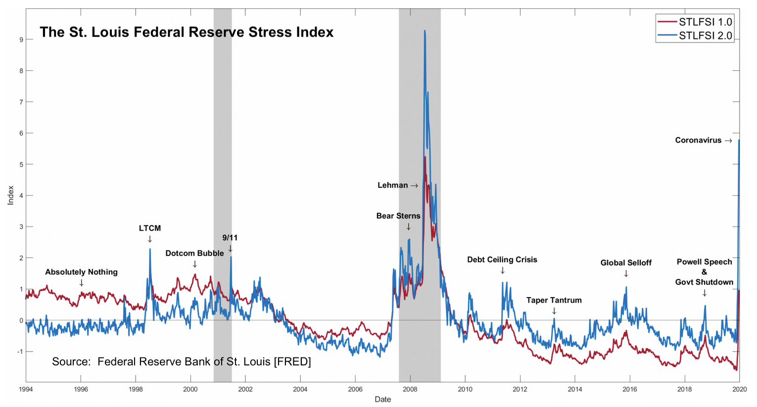 Line chart showing the St. Louis Federal Reserve's Financial Stress Index with even annotations