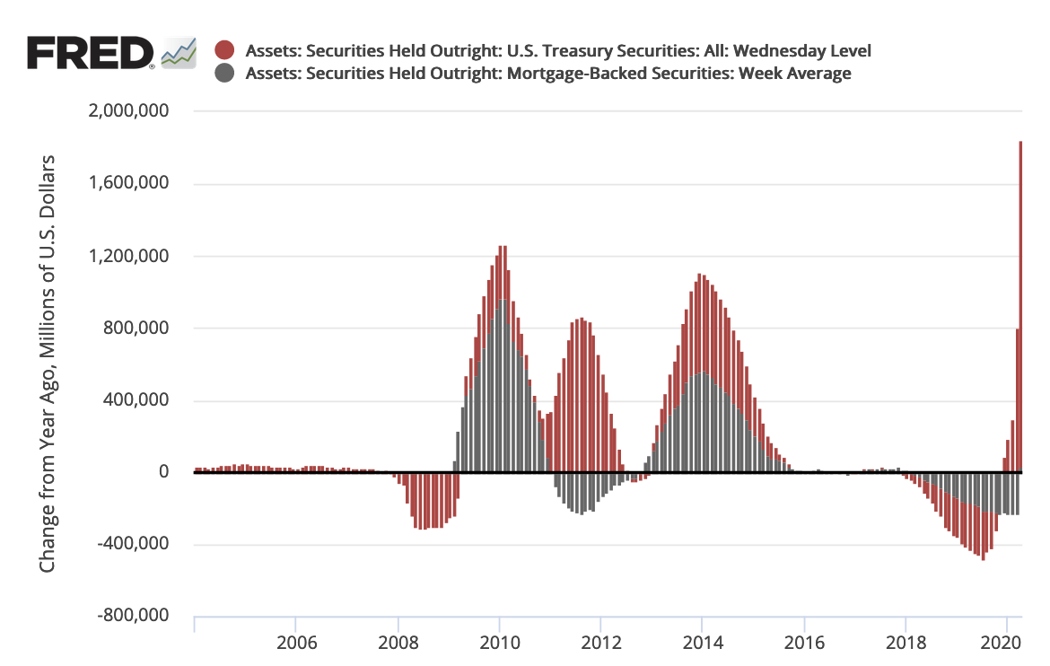 bar chart showing change in Fed's ownership of U.S. Treasuries and mortgage-backed securities now again sharply on the rise