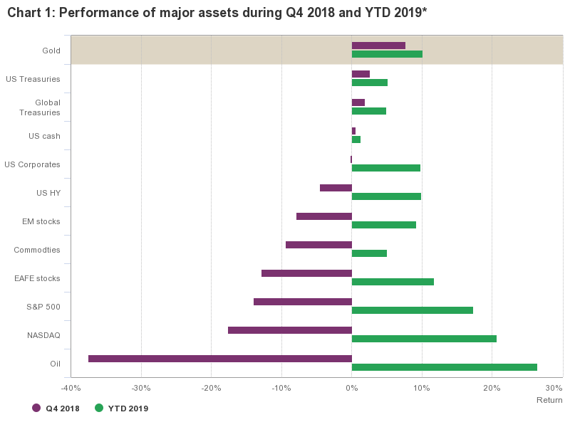 bar chart showing performances of various assets incuding gold