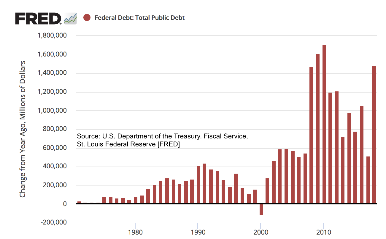bar chart showing additions to national debt, year over over, large increase in additioons since 2007